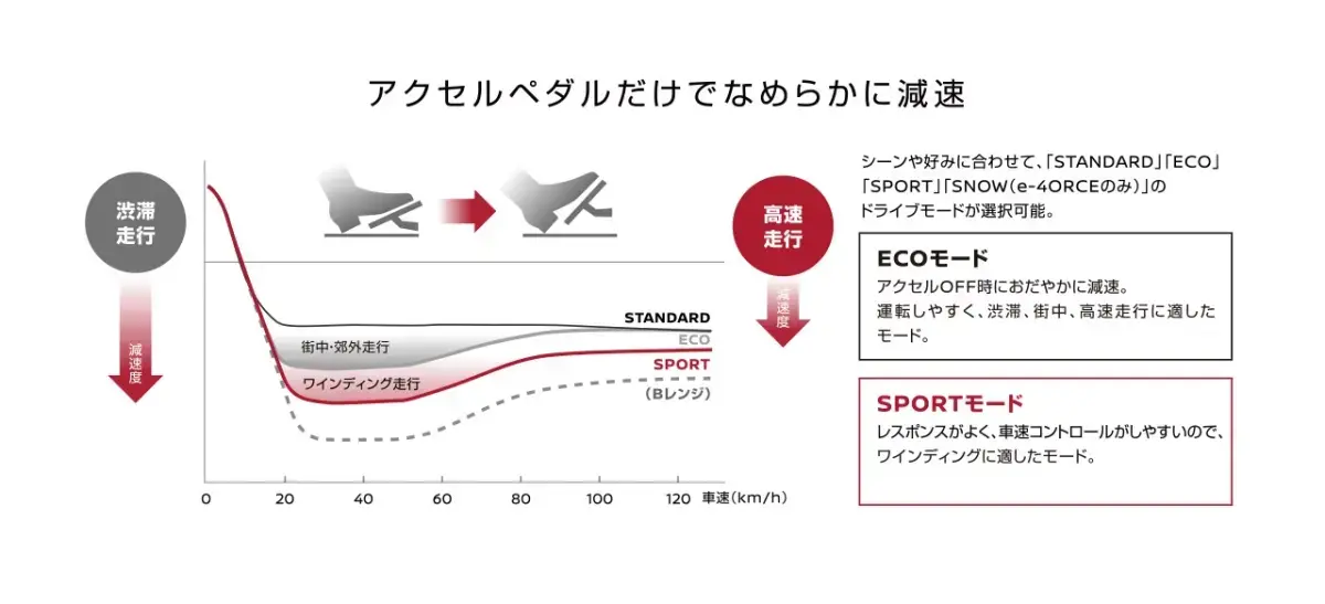 第3世代e-POWERは、さらに上質に。