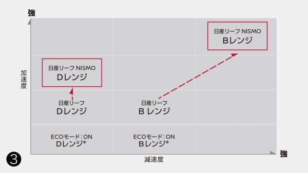 日産リーフ NISMO レンジ別 加速度・減速度イメージグラフ