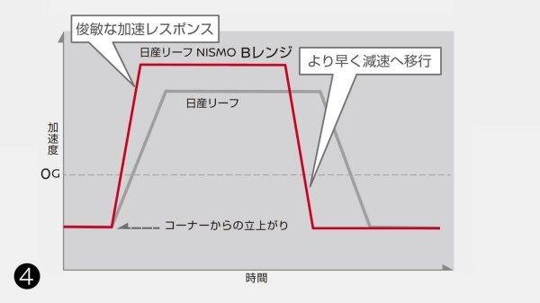 加減速のイメージ