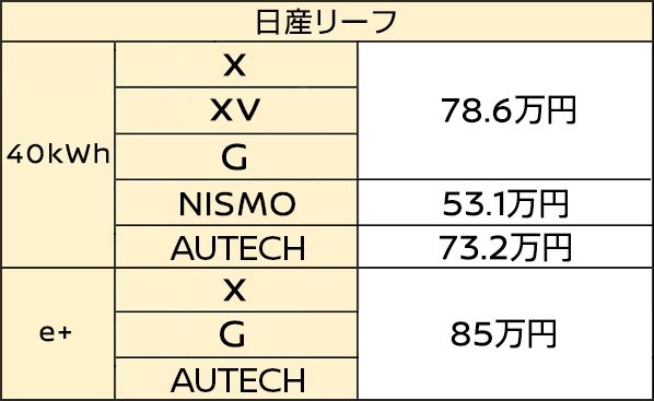 日産 リーフ Leaf 価格 グレード 補助金 優遇策