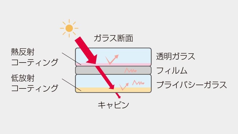 調光パノラミックガラスルーフ