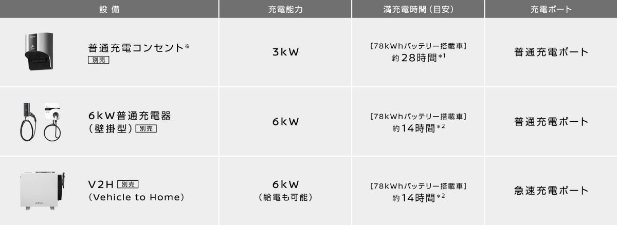 ⾃宅充電設備