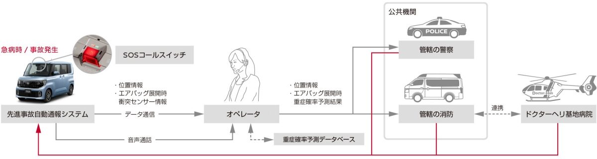 SOSコールの主な流れ