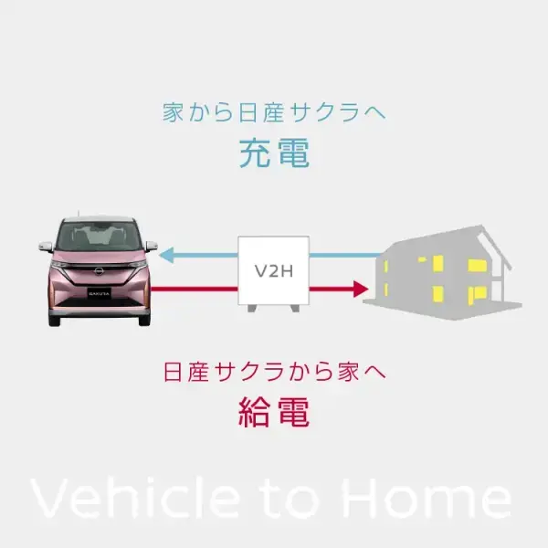 ⽇産サクラから家へ給電