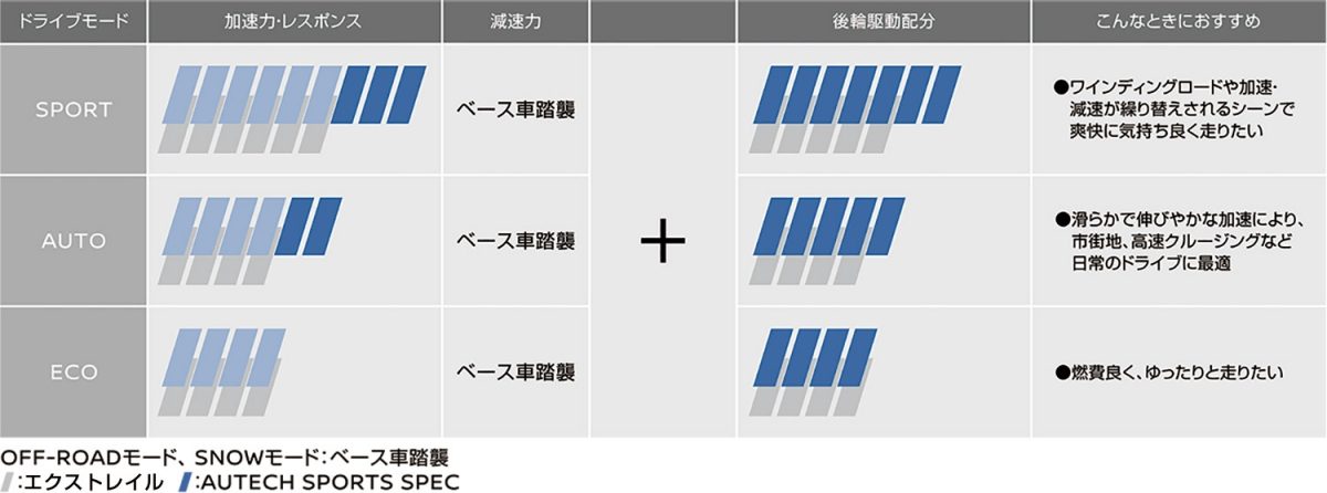 専用パワートレインチューニング／専用e-4ORCE