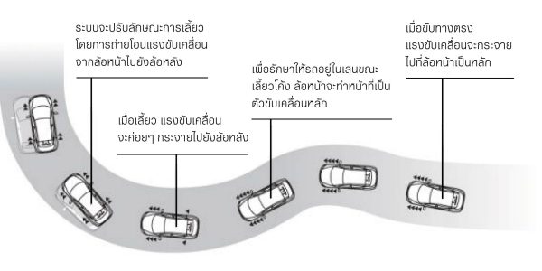 ในโหมดที่เน้นการประหยัดน้ำมัน
