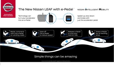 Nissan LEAF will come with e-Pedal; the world's first one-pedal operation that allows drivers to bring the car to a complete stop even on hills, stay in position, and resume driving instantly.