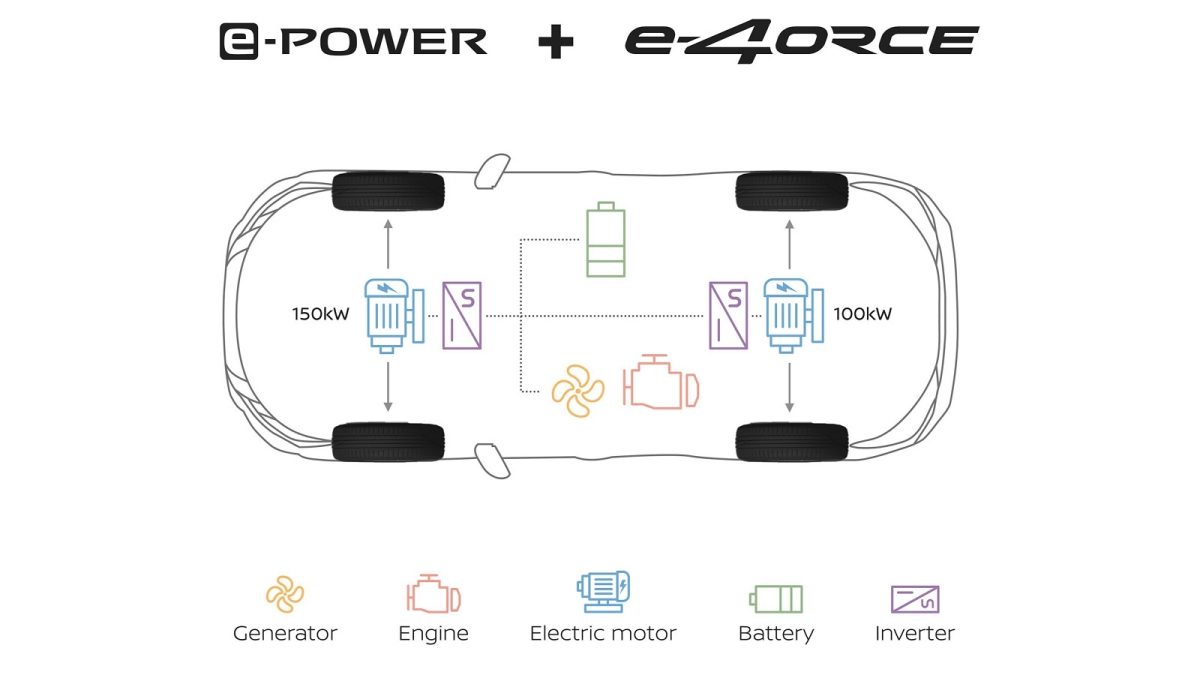 นิสสัน เทคโนโลยี e-4ORCE