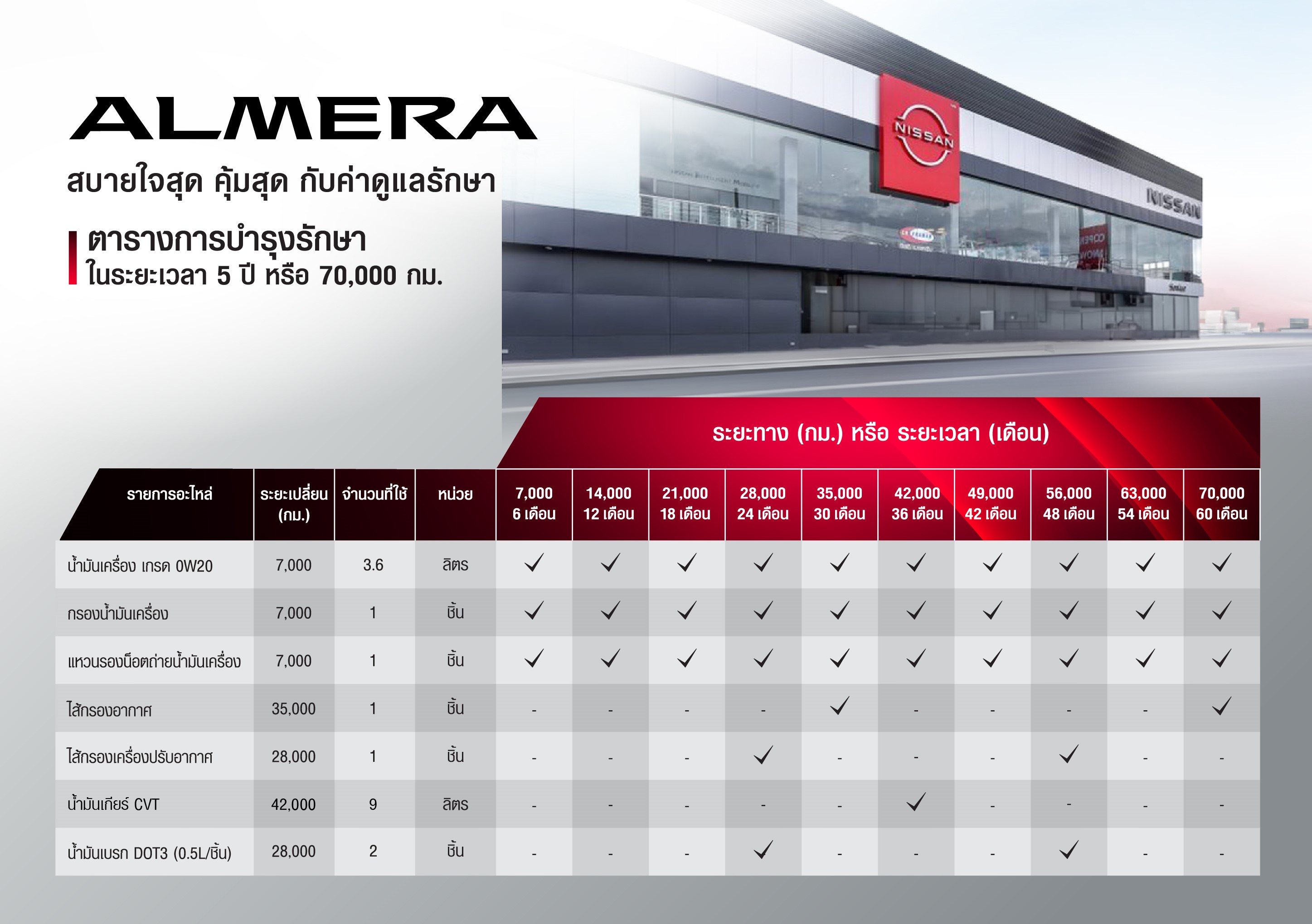 นิสสัน อัลเมร่า การบำรุงรักษาตามระยะทาง